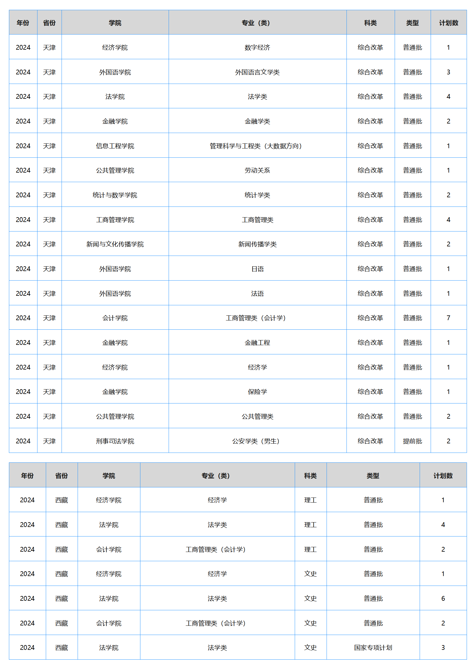 中南財(cái)經(jīng)政法大學(xué)－2024年招生計(jì)劃